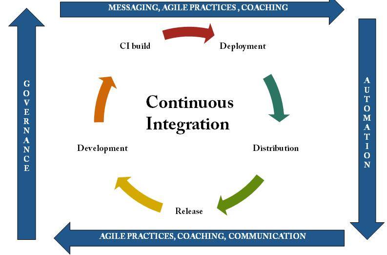 Ci интеграция. Непрерывная интеграция. Непрерывная интеграция (ci):. Continuous integration. Continuous integration схема.